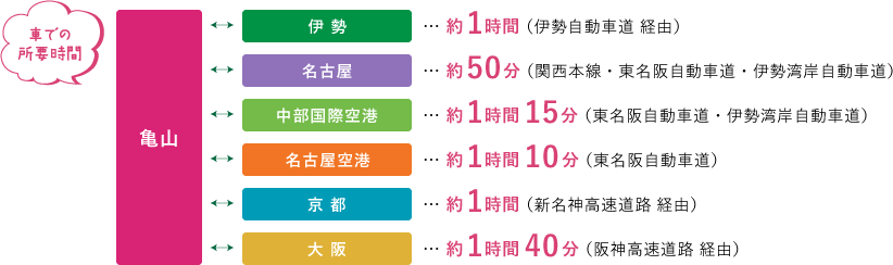 【車での所要時間】亀山<->伊勢 約1時間｜亀山<->名古屋 約50分｜亀山<->中部国際空港 約1時間15分｜亀山<->名古屋空港 約1時間10分｜亀山<->京都 約一時間｜亀山<->大阪 約1時間40分｜