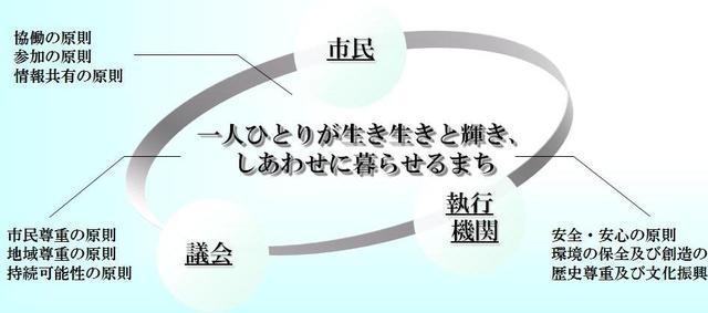 市民・執行機関・議会の関係