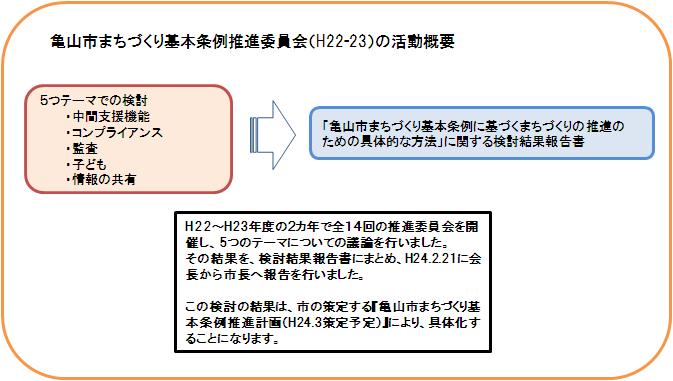 平成22年度から平成23年度の活動概要