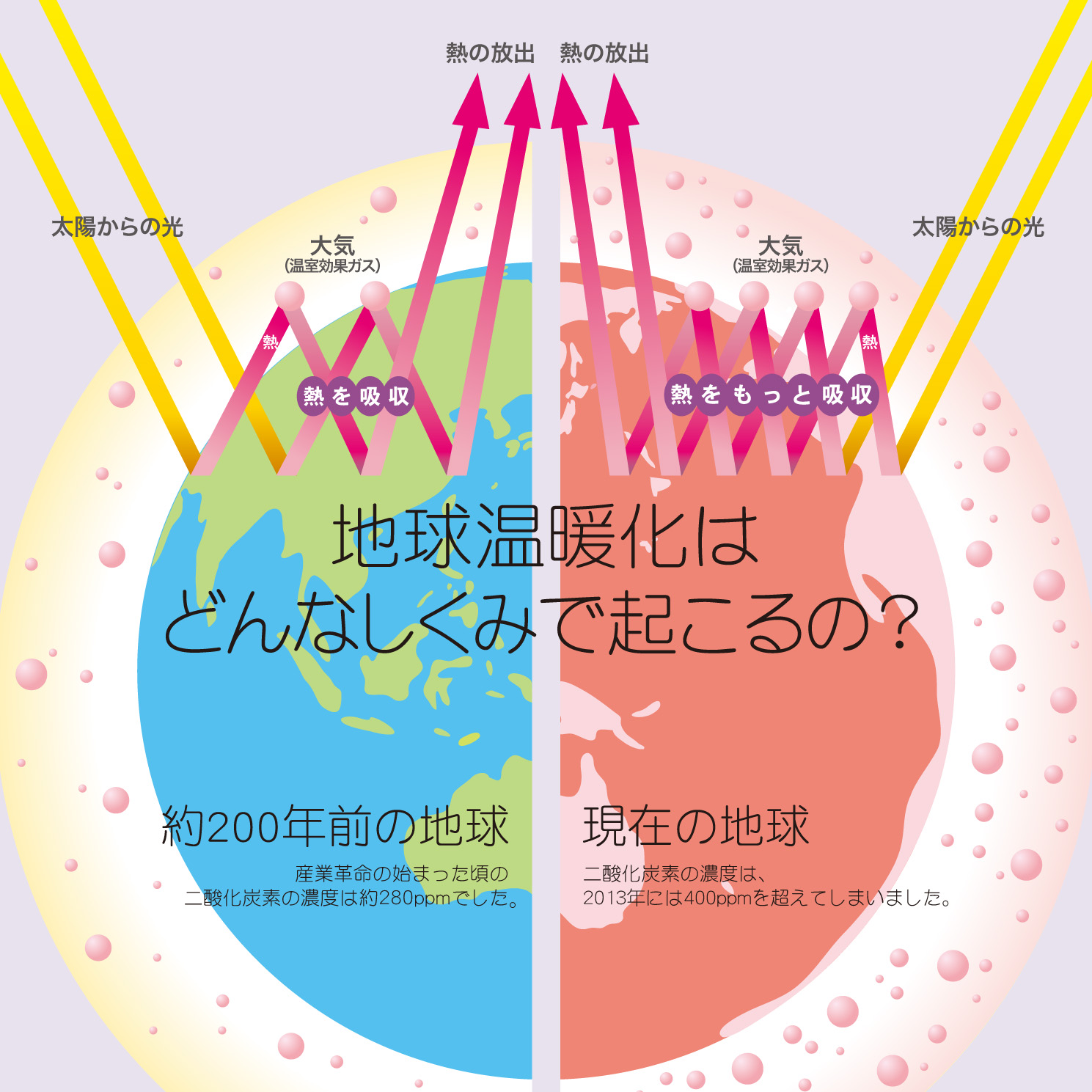 温室効果ガスが増加すると熱が十分に宇宙に放出されず地球温暖化の原因となります