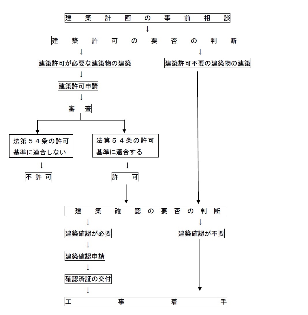 フローチャート