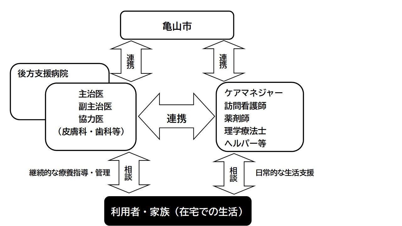 かめやまホームケアネット（図）