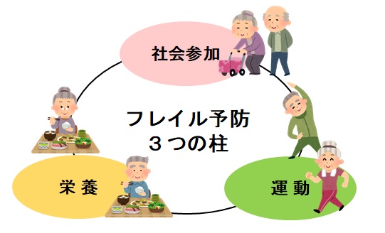 フレイル予防３つの柱の説明図