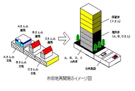 市街地再開発イメージ図