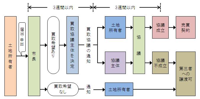 手続きの流れ　図