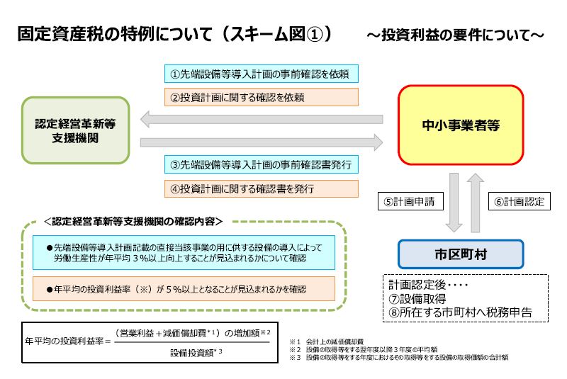 固定資産税の特例について（スキーム図➀）