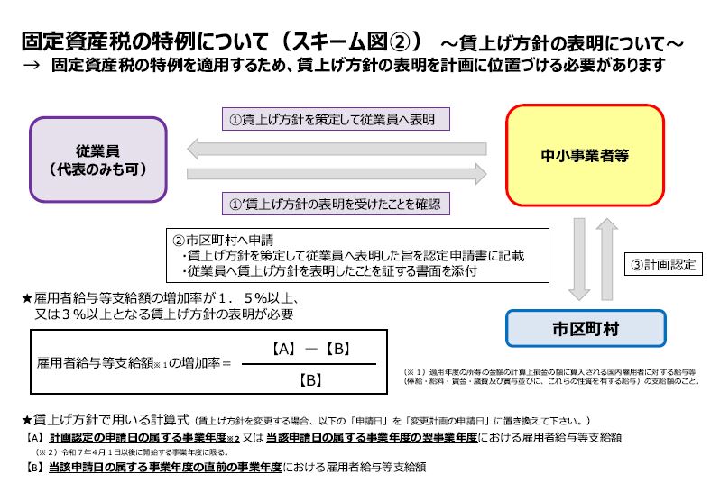固定資産税の特例について（スキーム図②）