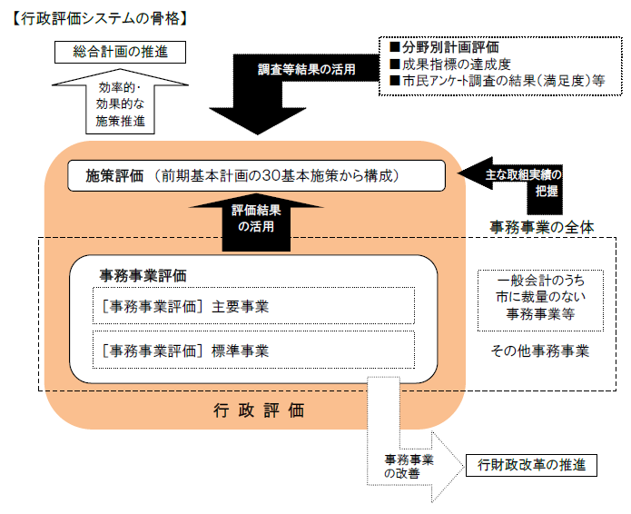 行政評価システムの骨格