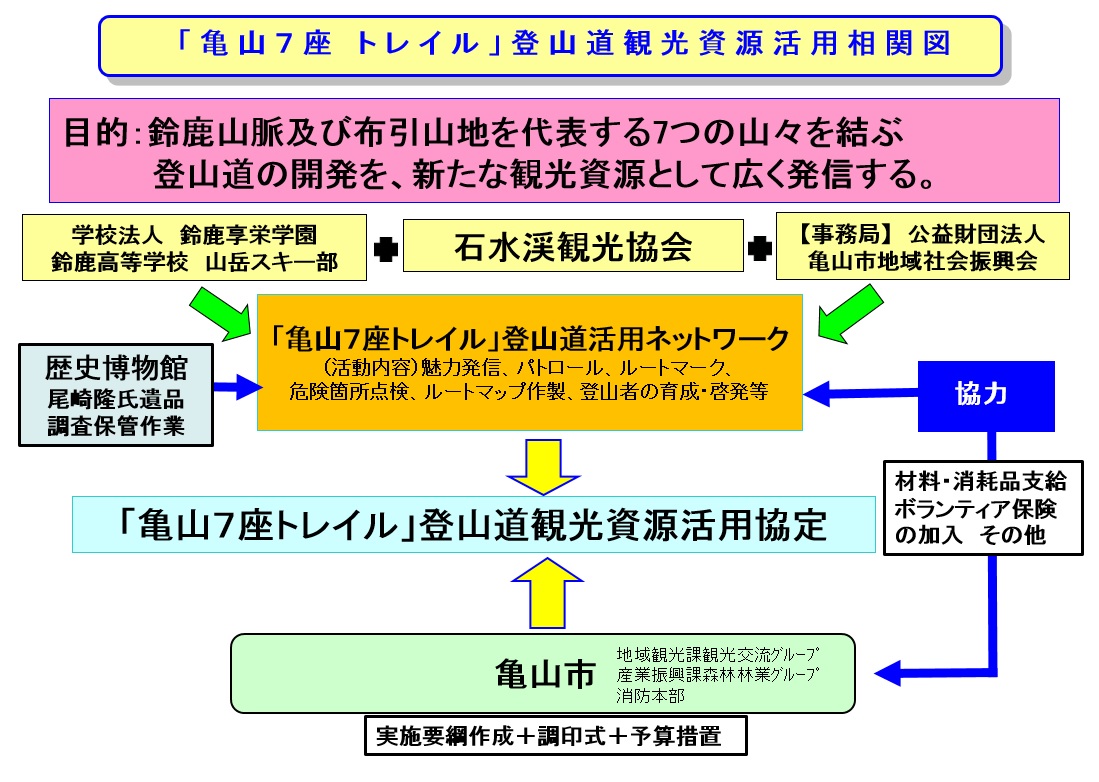 「亀山７座トレイル」登山道観光資源活用相関図