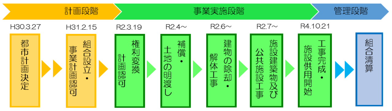 事業の流れ