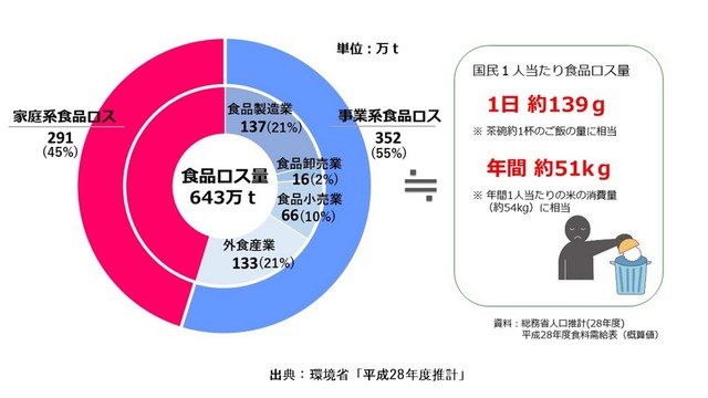 食品ロスの内訳（環境省H28推計）
