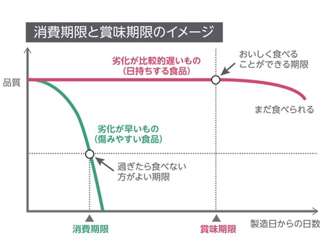 賞味期限・消費期限