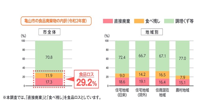 食品廃棄物の内訳