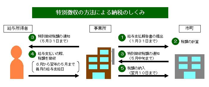 特別徴収の方法による納税のしくみ 特別徴収の方法による納税のしくみ