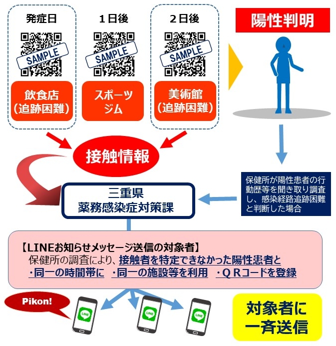 安心みえるLINE概要