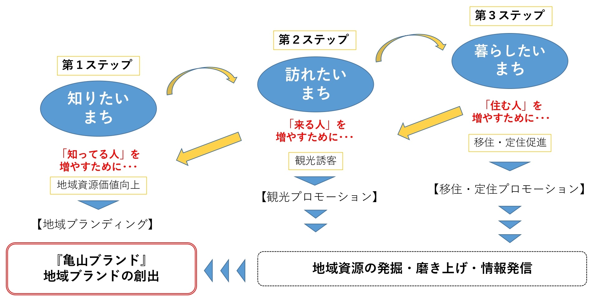 「選ばれるまち」への3つのステップの説明図