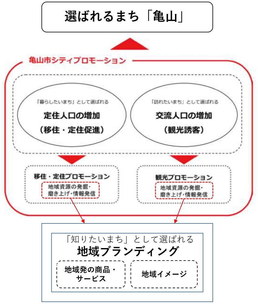 選ばれるまちになるための「シティプロモーション」と「地域ブランディング」の説明図