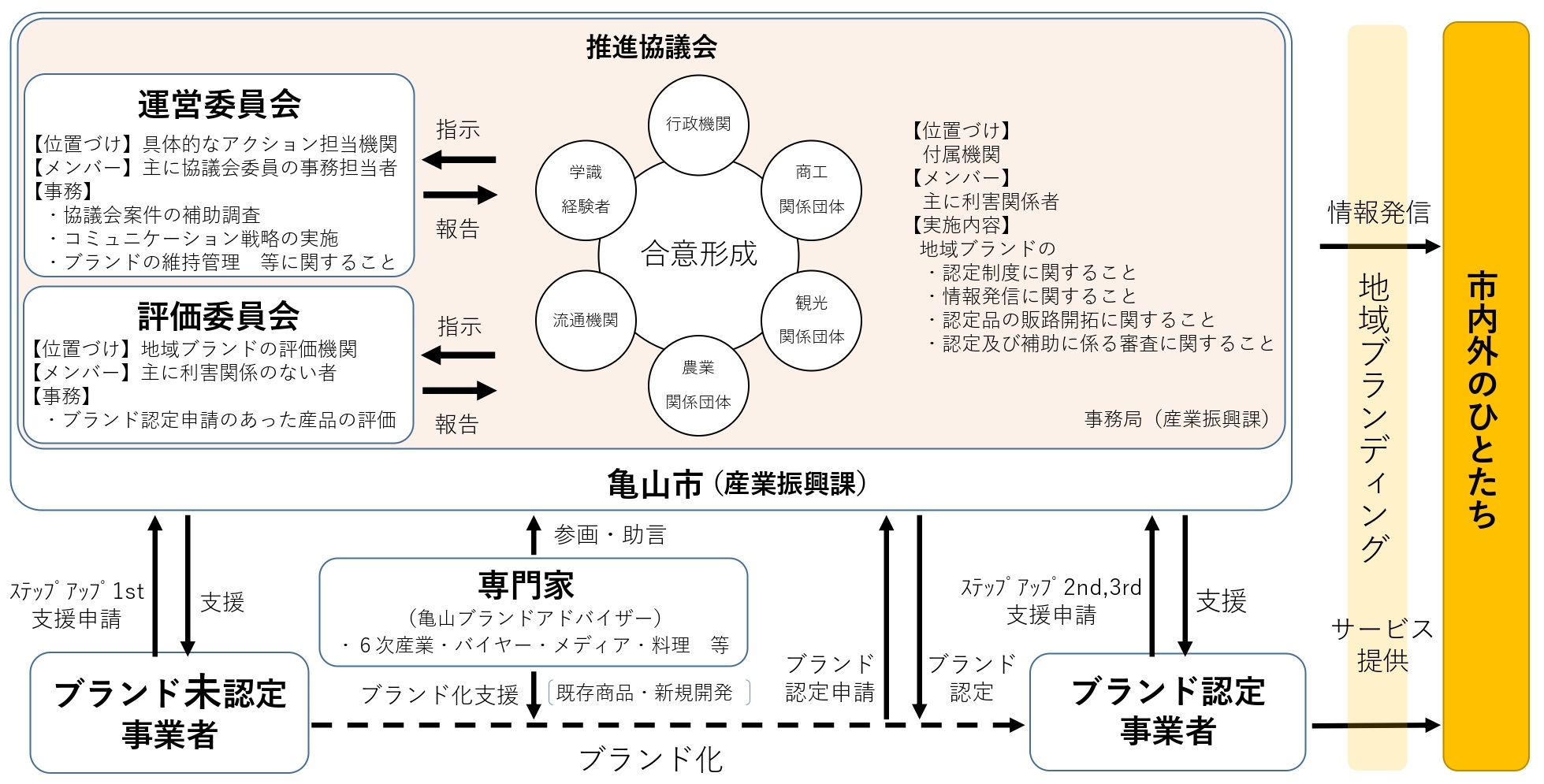 推進体制の図