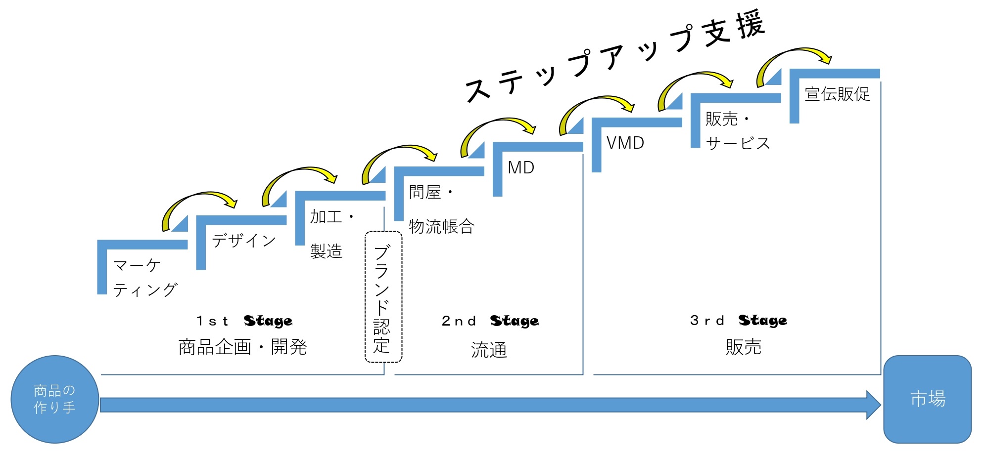 ステップアップ支援事業の説明図