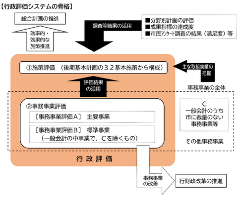 行政評価システムの骨格