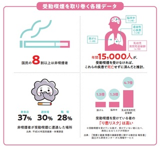 01　受動喫煙を取り巻く各種データ