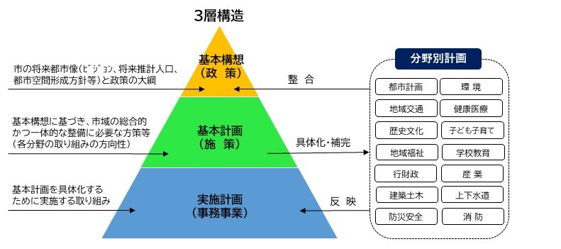 三層構造 三層構造