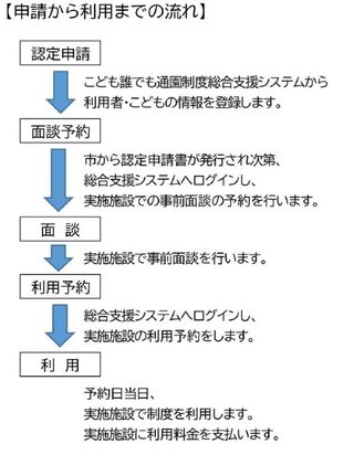 利用の流れ 利用の流れ 認定申請(こども誰でも通園制度総合支援システムから登録)→面談予約(市から認定申請書が発行されたら、総合支援システムで事前面談の予約)→面談(実施施設で面談)→利用予約(総合支援システムで利用予約)→利用(予約日に実施施設で利用、利用料金を支払う)