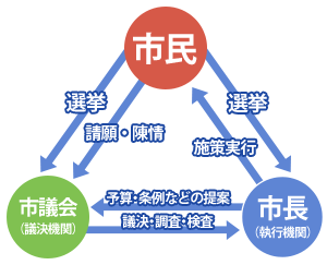 議会のしくみ