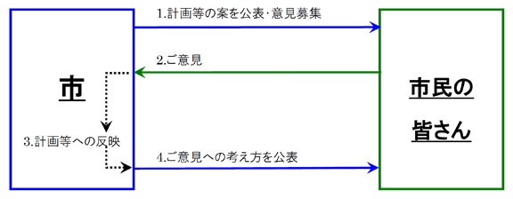 パブリックコメント手続とは