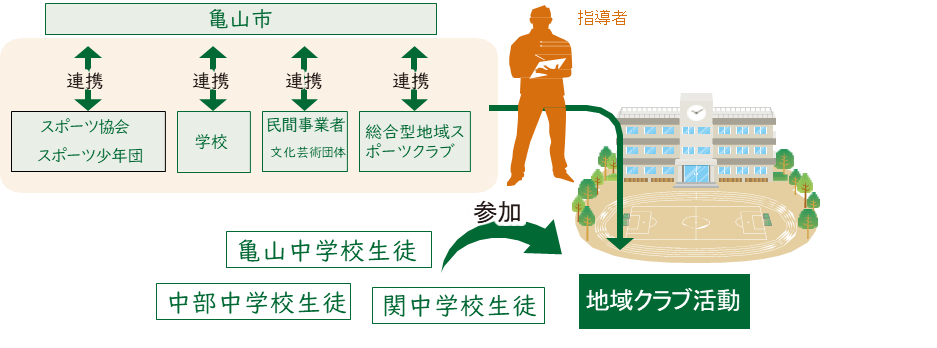 地域クラブ活動のイメージ
