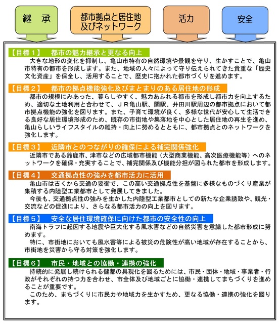 都市づくりの目標