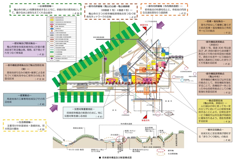 将来都市構造及び断面構成図