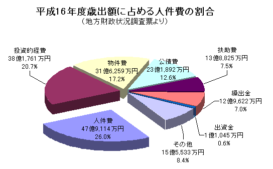 平成16年度歳出額に占める人件費の割合のグラフ