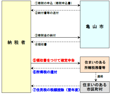 確定申告を行う場合の図解