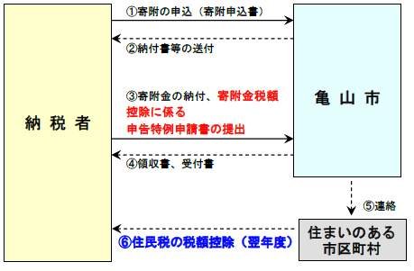 ワンストップ特例の流れ