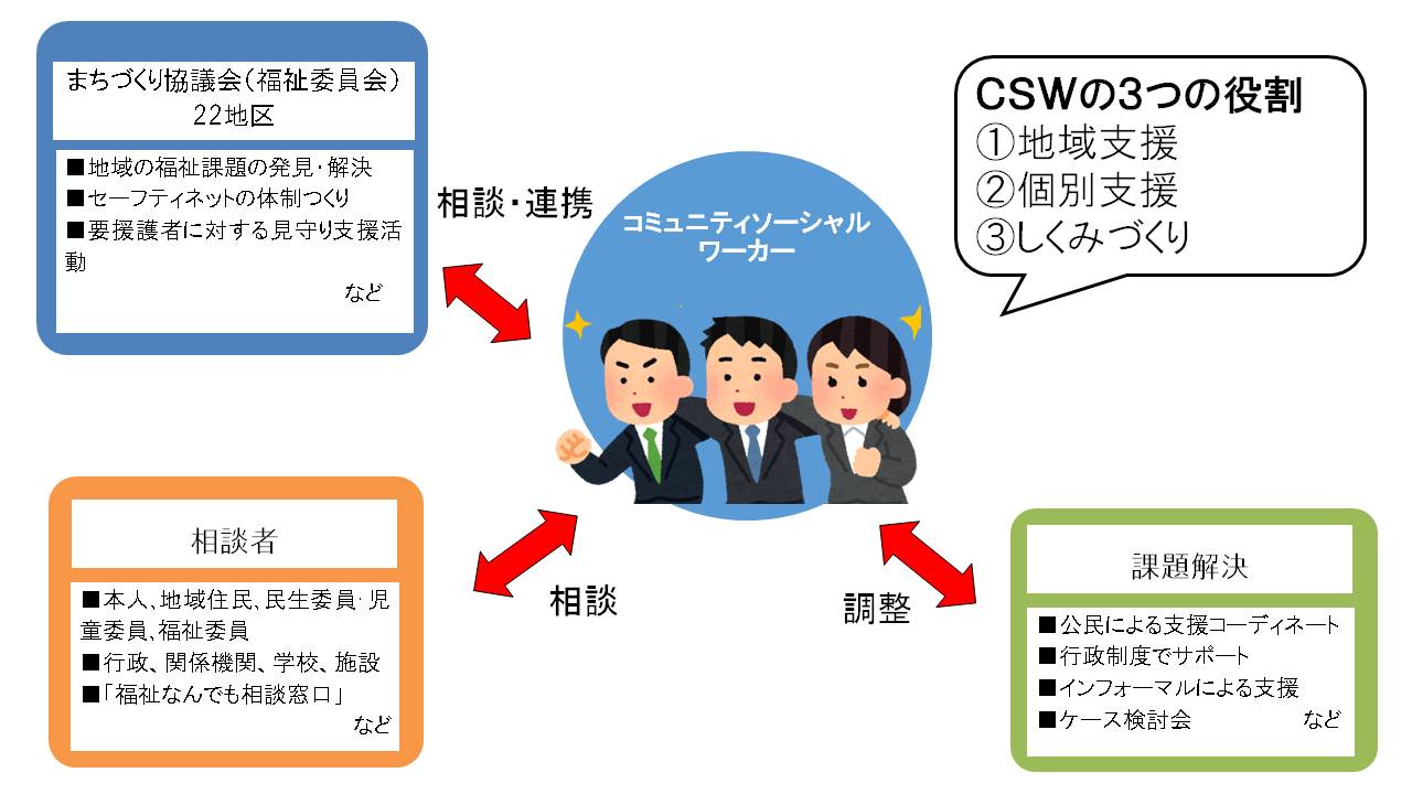 ｃｓｗ役割