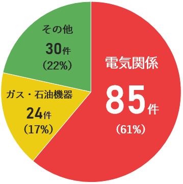 阪神・淡路大震災の出火原因グラフ