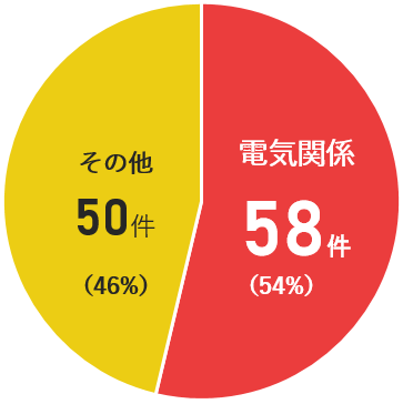 東日本大震災の出火原因グラフ