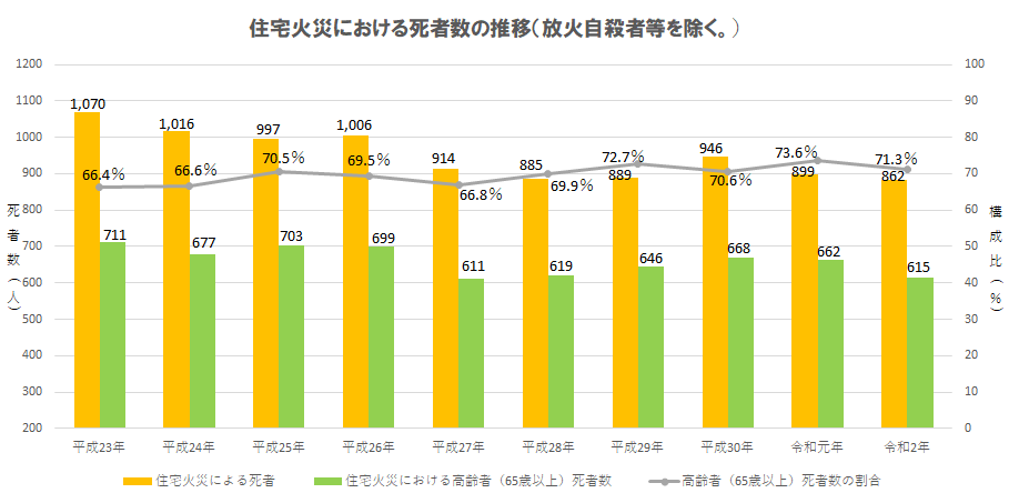 推移